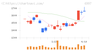 日本ケミコン(6997)の日足チャート