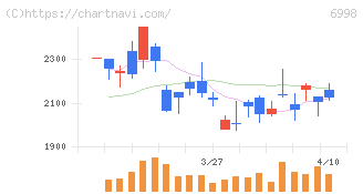 日本タングステン(6998)の日足チャート
