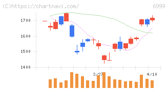 ＫＯＡ(6999)の日足チャート