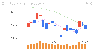 三井Ｅ＆Ｓ(7003)の日足チャート