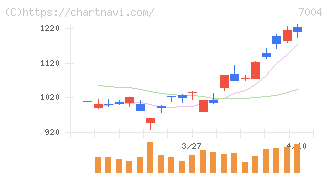 カナデビア(7004)の日足チャート
