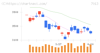 ＩＨＩ(7013)の日足チャート