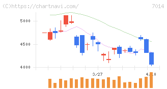 名村造船所(7014)の日足チャート