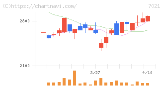 ニッチツ(7021)の日足チャート