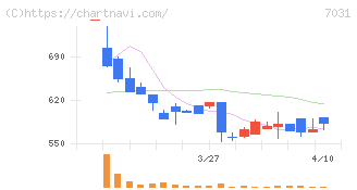 インバウンドテック(7031)の日足チャート