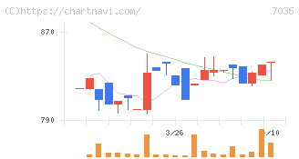 イーエムネットジャパン(7036)の日足チャート