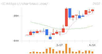 テノ．ホールディングス(7037)の日足チャート
