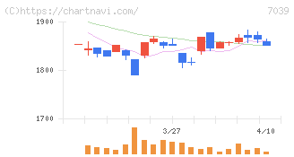 ブリッジインターナショナルグループ(7039)の日足チャート