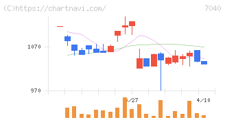 サン・ライフホールディング(7040)の日足チャート
