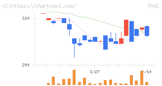 ＣＲＧホールディングス(7041)の日足チャート