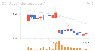 アクセスグループ・ホールディングス(7042)の日足チャート