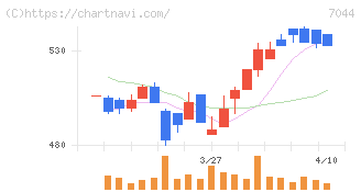 ピアラ(7044)の日足チャート