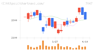 ポート(7047)の日足チャート