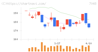 ベルトラ(7048)の日足チャート