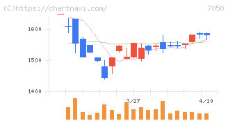 フロンティアインターナショナル(7050)の日足チャート
