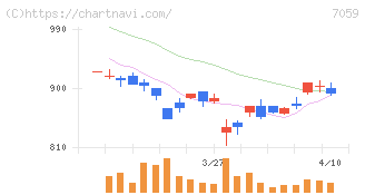 コプロ・ホールディングス(7059)の日足チャート