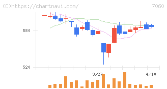ギークス(7060)の日足チャート