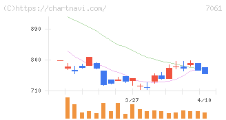 日本ホスピスホールディングス(7061)の日足チャート
