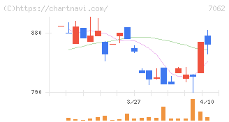 フレアス(7062)の日足チャート