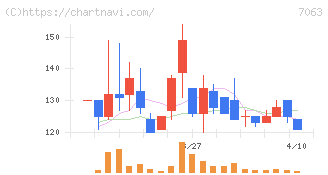 Ｂｉｒｄｍａｎ(7063)の日足チャート