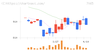 ユーピーアール(7065)の日足チャート