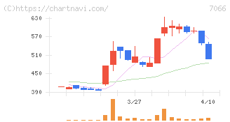 ピアズ(7066)の日足チャート