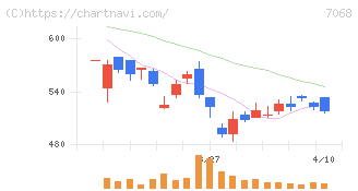 フィードフォースグループ(7068)の日足チャート