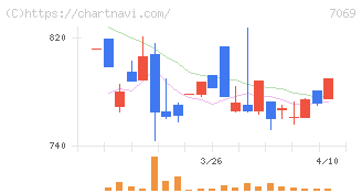 サイバー・バズ(7069)の日足チャート