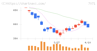 アンビスホールディングス(7071)の日足チャート