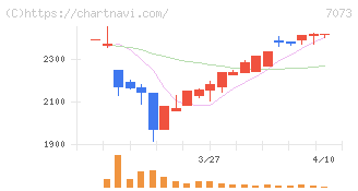 ジェイック(7073)の日足チャート
