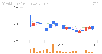 トゥエンティーフォーセブンホールディングス(7074)の日足チャート