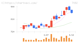 ジモティー(7082)の日足チャート
