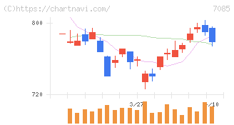 カーブスホールディングス(7085)の日足チャート