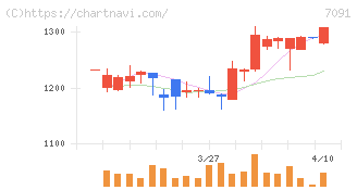 リビングプラットフォーム(7091)の日足チャート