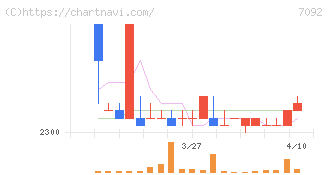 Ｆａｓｔ　Ｆｉｔｎｅｓｓ　Ｊａｐａｎ(7092)の日足チャート