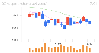 ＮｅｘＴｏｎｅ(7094)の日足チャート