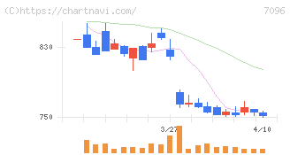 ステムセル研究所(7096)の日足チャート