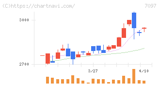 さくらさくプラス(7097)の日足チャート