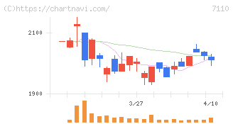 クラシコム(7110)の日足チャート