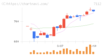 キューブ(7112)の日足チャート
