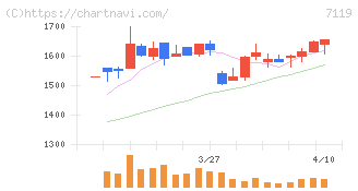 ハルメクホールディングス(7119)の日足チャート