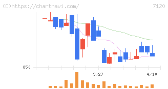 ＳＨＩＮＫＯ(7120)の日足チャート