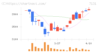 のむら産業(7131)の日足チャート