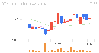 ＨＹＵＧＡ　ＰＲＩＭＡＲＹ　ＣＡＲＥ(7133)の日足チャート