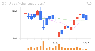 アップガレージグループ(7134)の日足チャート