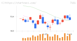 じもとホールディングス(7161)の日足チャート