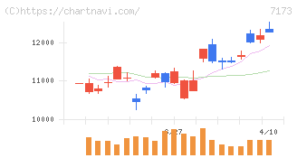 東京きらぼしフィナンシャルグループ(7173)の日足チャート