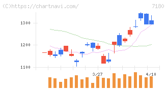 九州フィナンシャルグループ(7180)の日足チャート