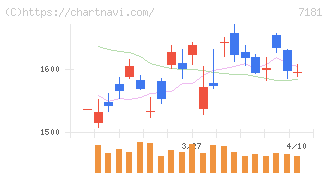 かんぽ生命保険(7181)の日足チャート