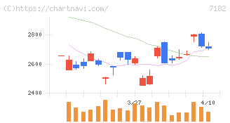 ゆうちょ銀行(7182)の日足チャート